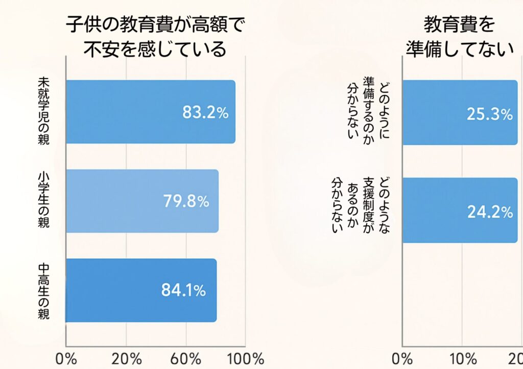 子供の教育費に不安を感じる親の割合
