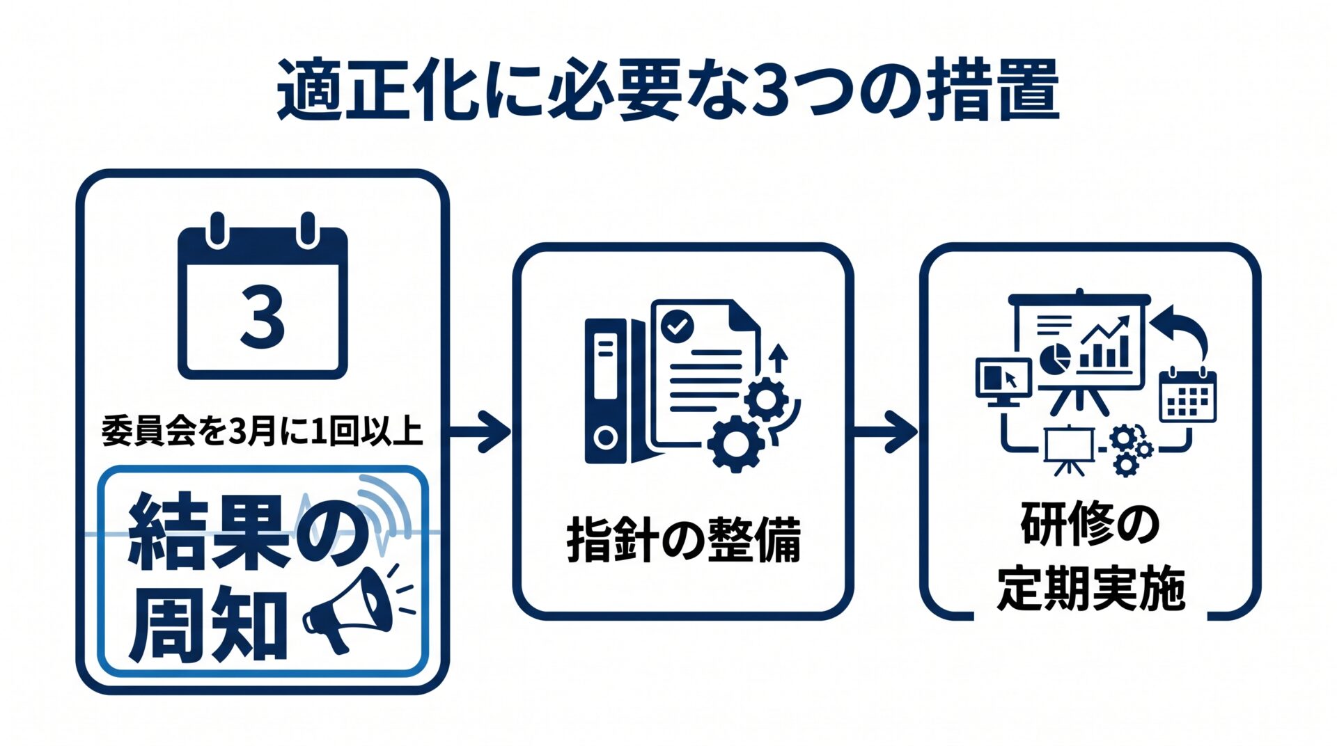 身体的拘束等の適正化に必要な三つの措置の全体図