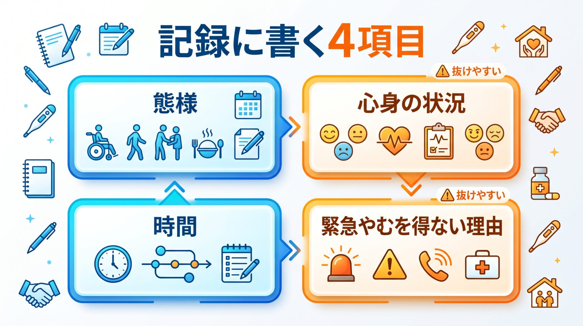 記録に必ず書く四項目と抜けやすい二項目