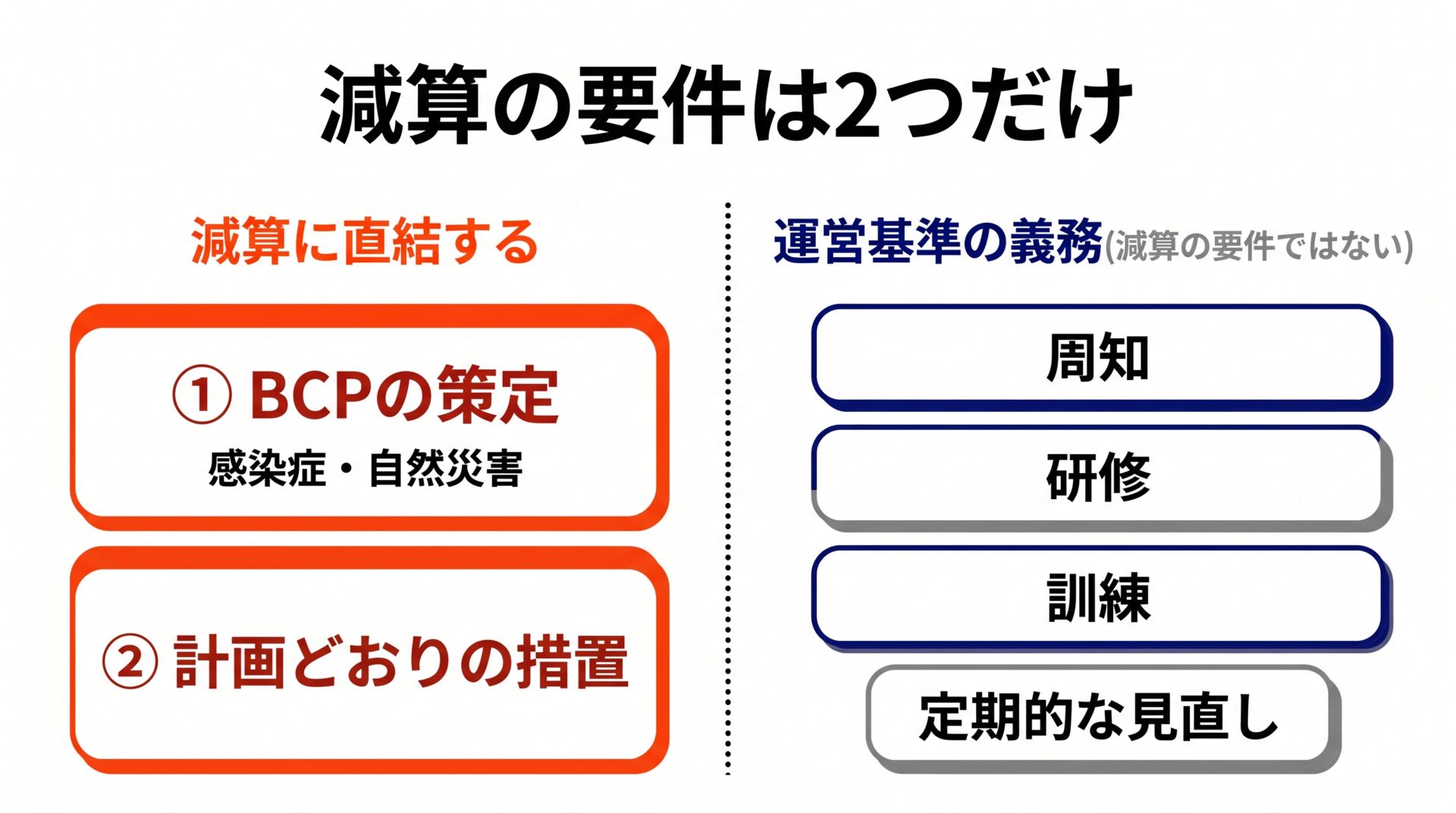 減算に直結する要件と運営基準上の義務の線引き