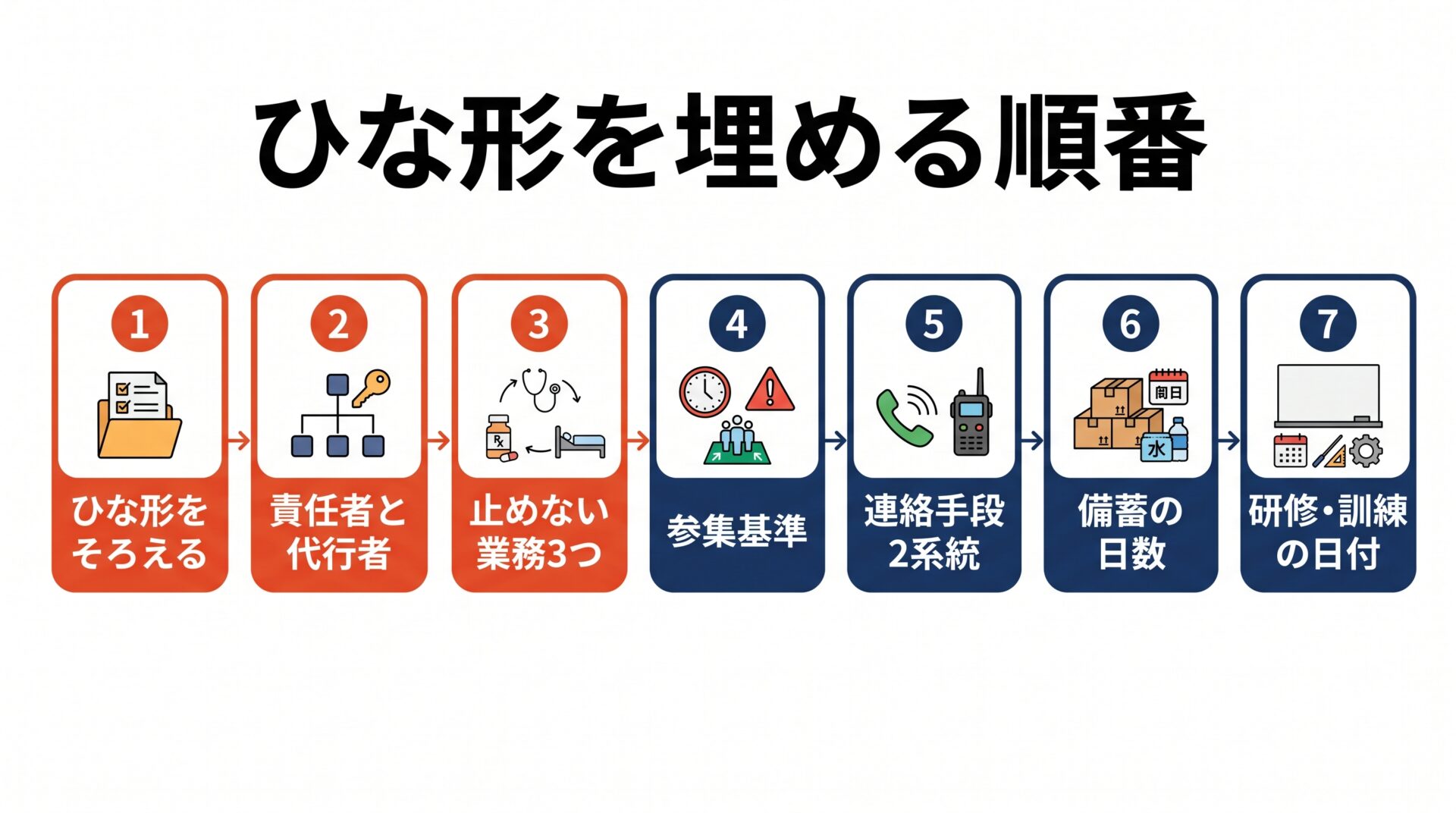 BCP作成7手順の流れ図