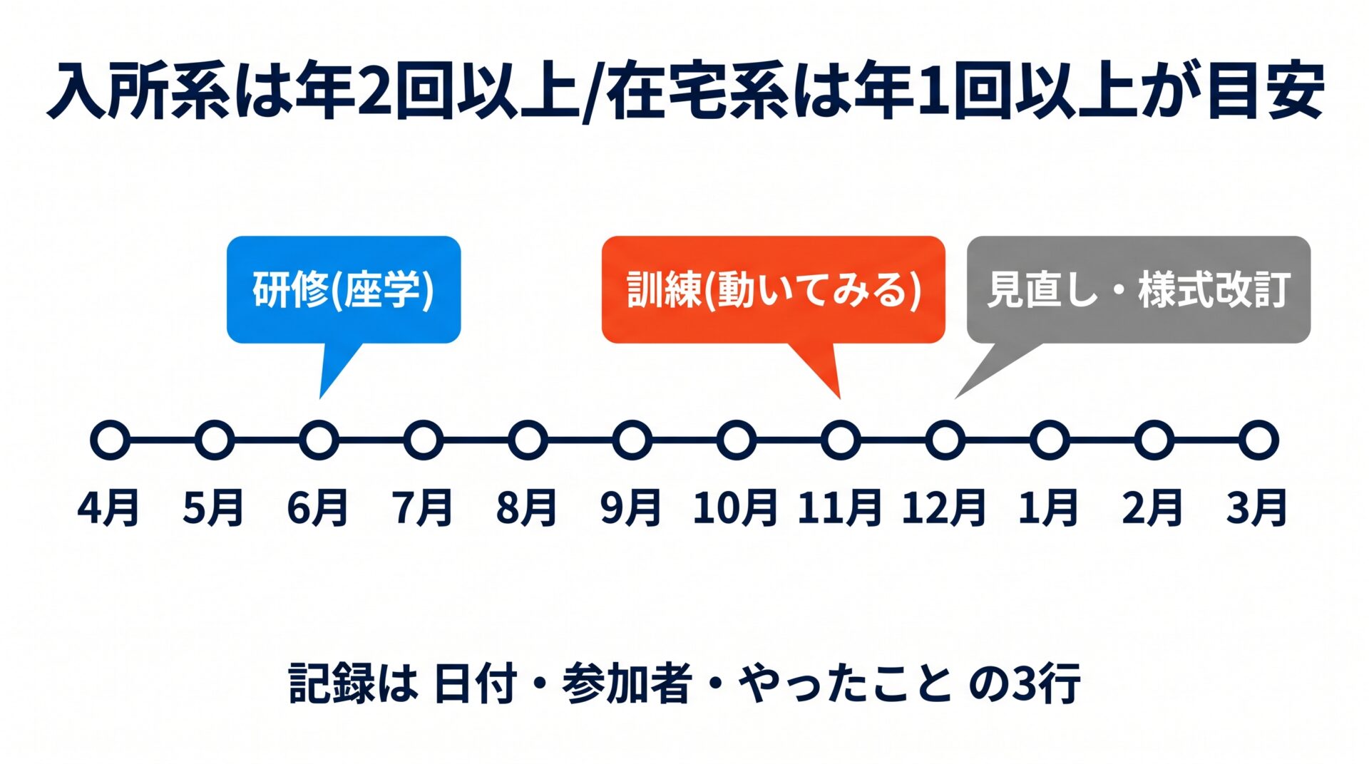 研修と訓練の年間スケジュール例