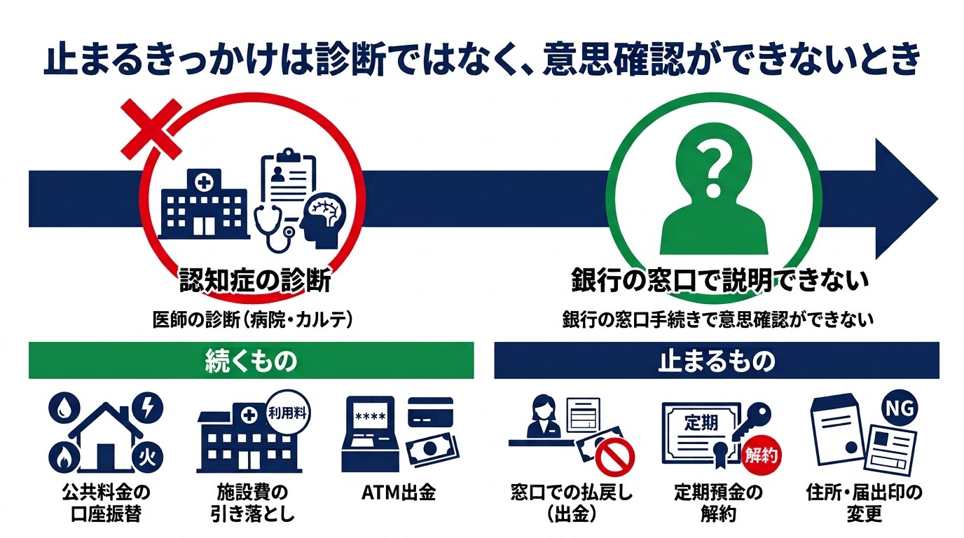 口座が止まるきっかけと、止まるもの・続くものを整理した図