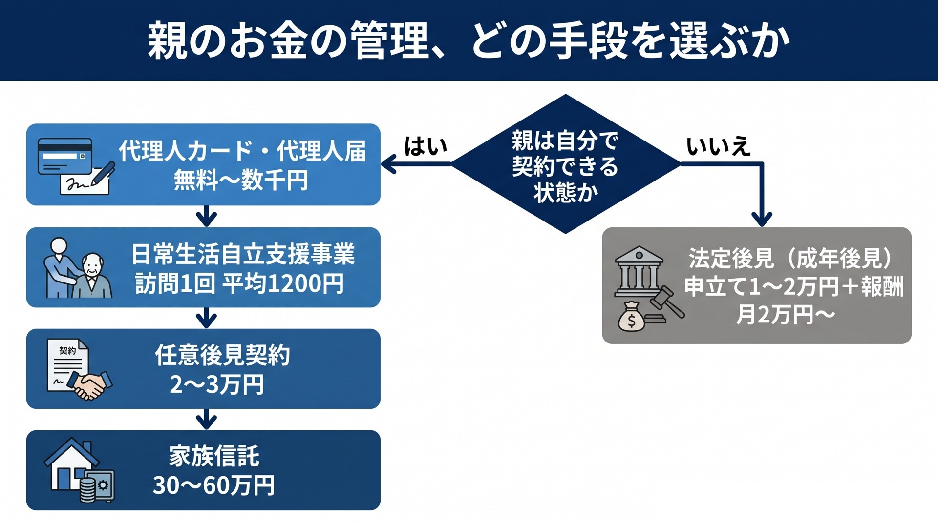 判断能力の有無で5つの手段が分かれる分岐図