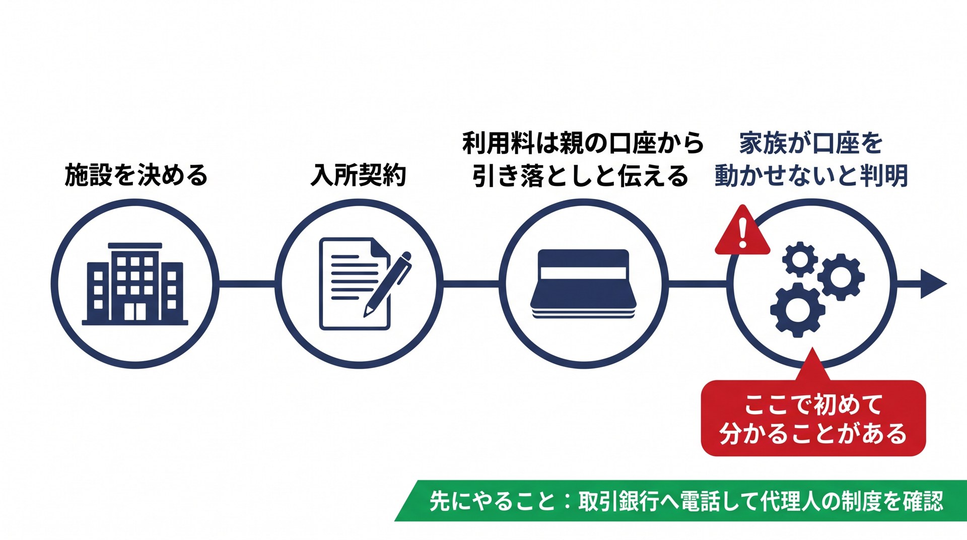 入所契約から初回の支払いまでに家族が詰まる流れの図
