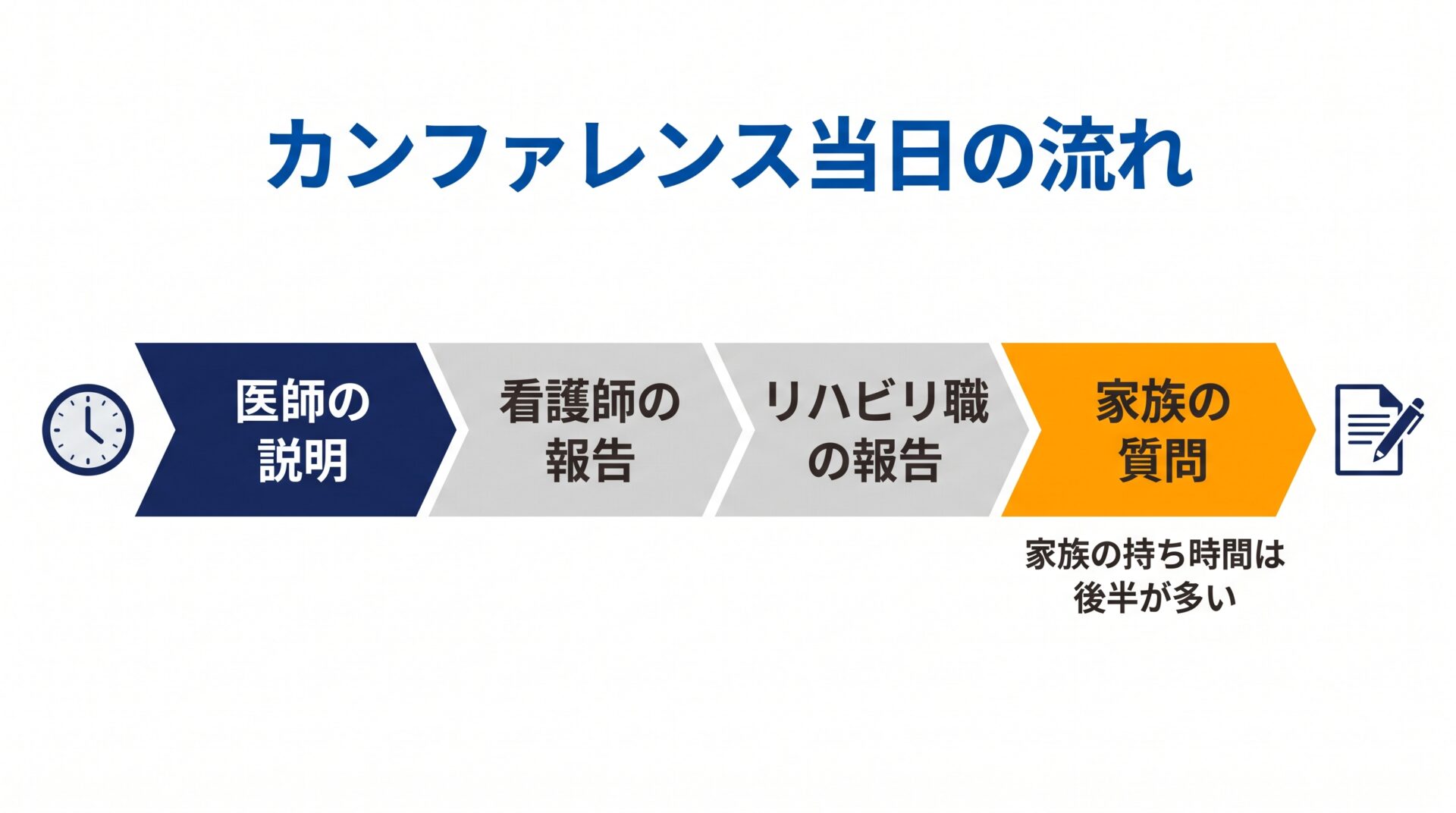 当日の流れと家族の持ち時間