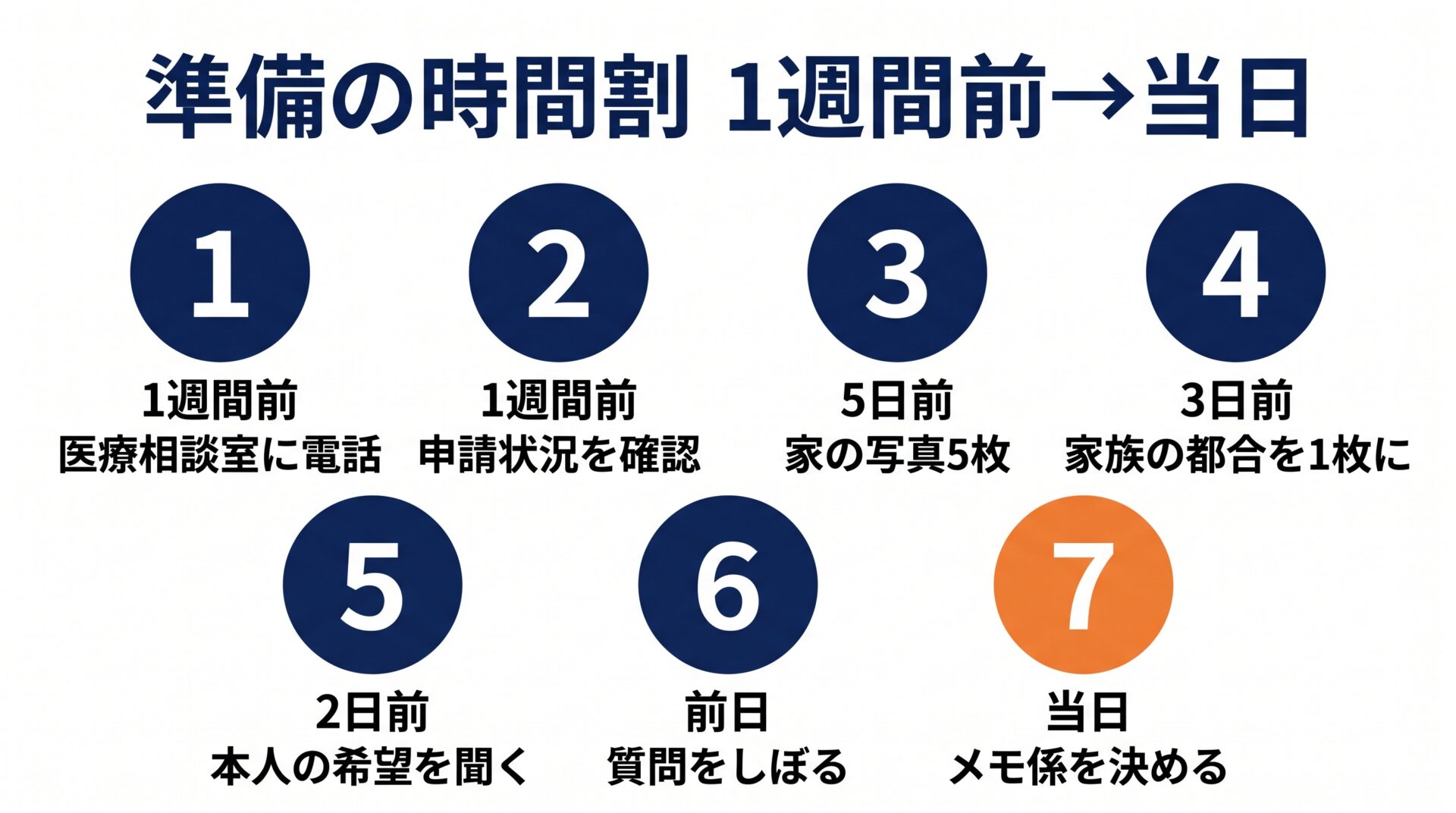 1週間前から当日までの準備の時間割