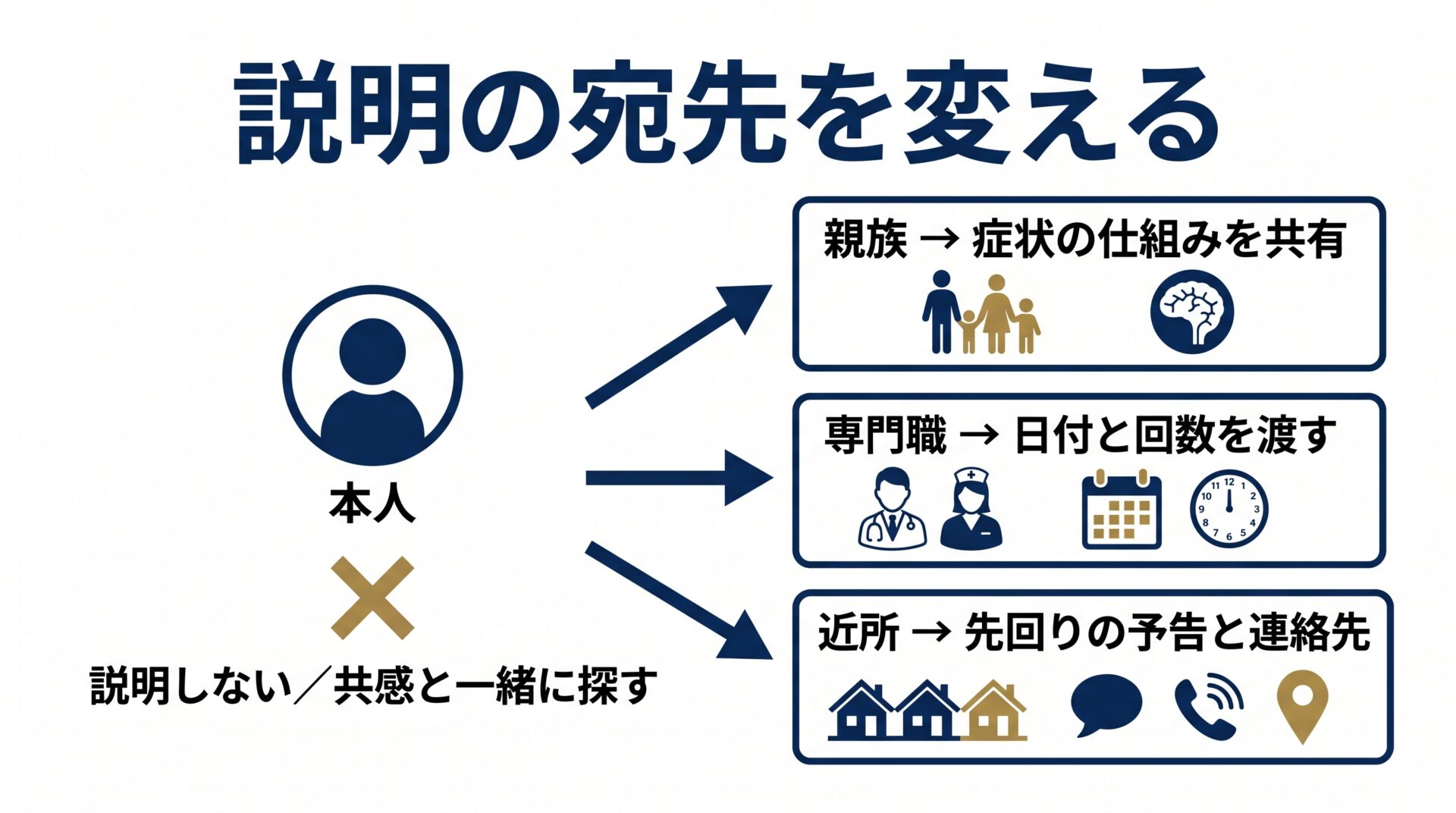 本人には説明せず親族・専門職・近所の3方向に説明を分ける図
