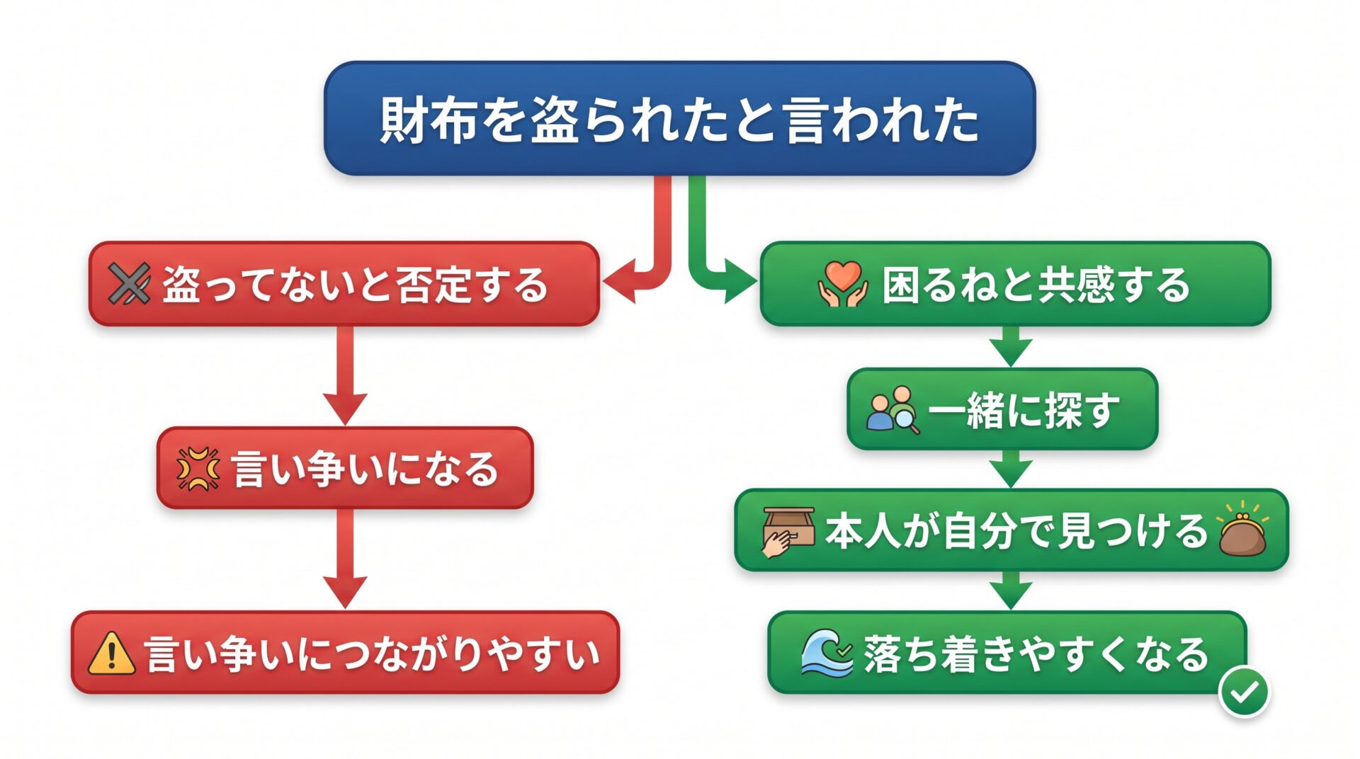 否定する対応と一緒に探す対応で結果が分かれる流れ図