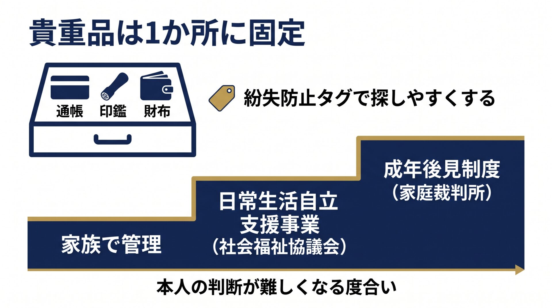 貴重品の置き場所の固定と金銭管理3段階を示す図