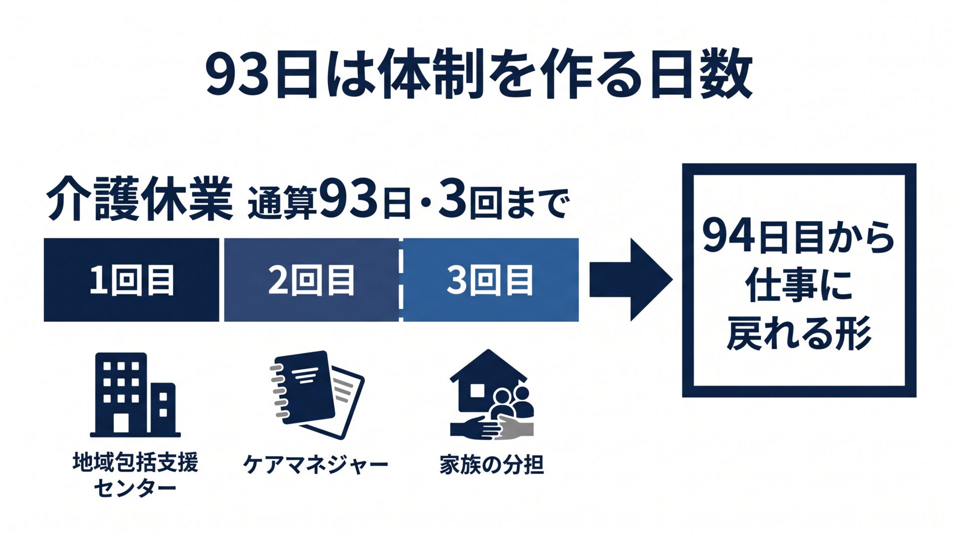 介護休業93日を体制づくりに使う考え方の図