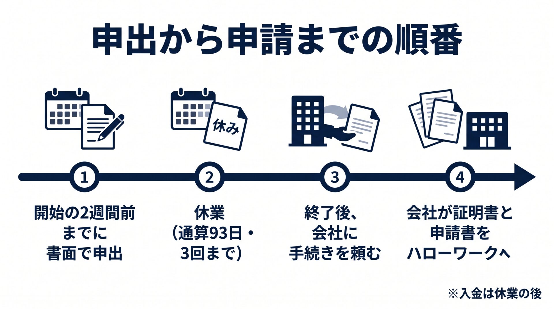 介護休業の申出から給付金の申請期限までの時系列図