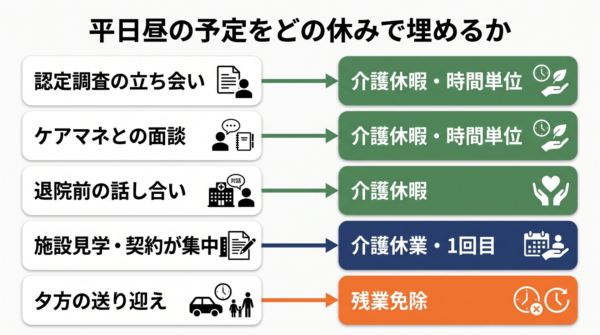 平日昼の予定ごとに介護休暇・介護休業・残業免除を割り当てる早見図