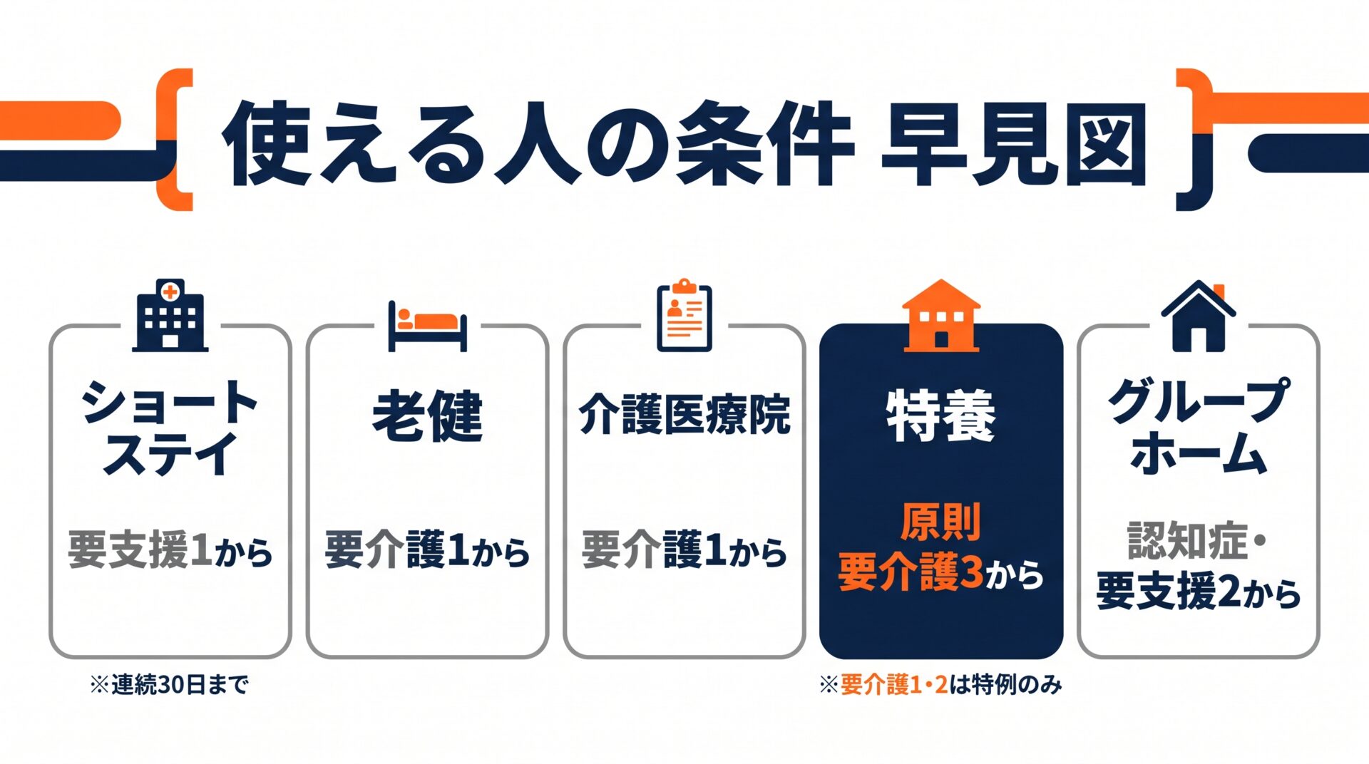 在宅から施設までのサービスと使える人の条件の早見図