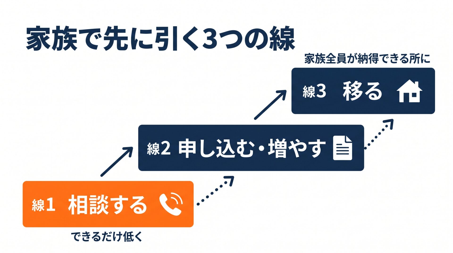 相談する・申し込む・移るの3つの線を階段で示した図