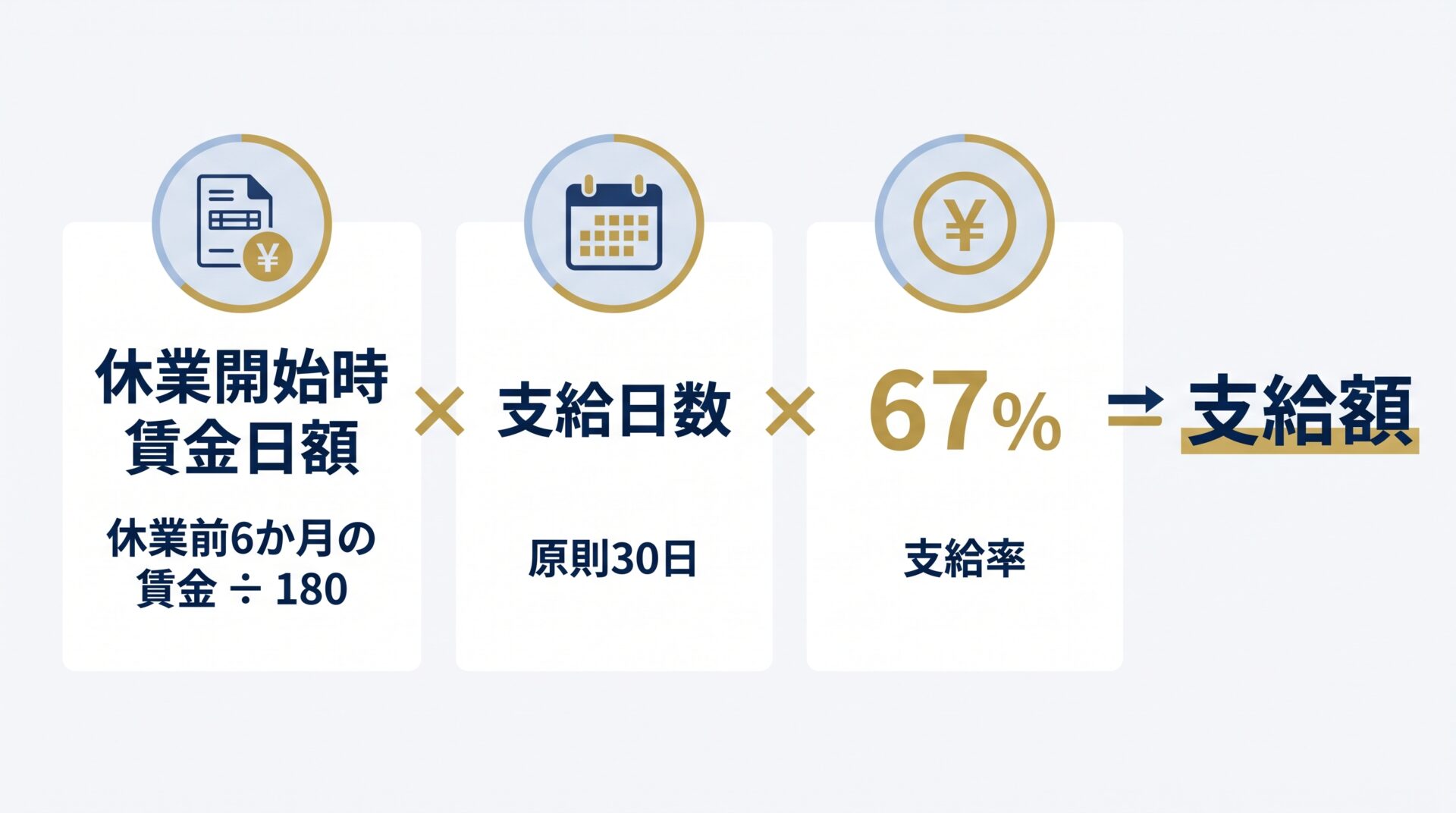 介護休業給付金の計算式を3つの数字に分解した図