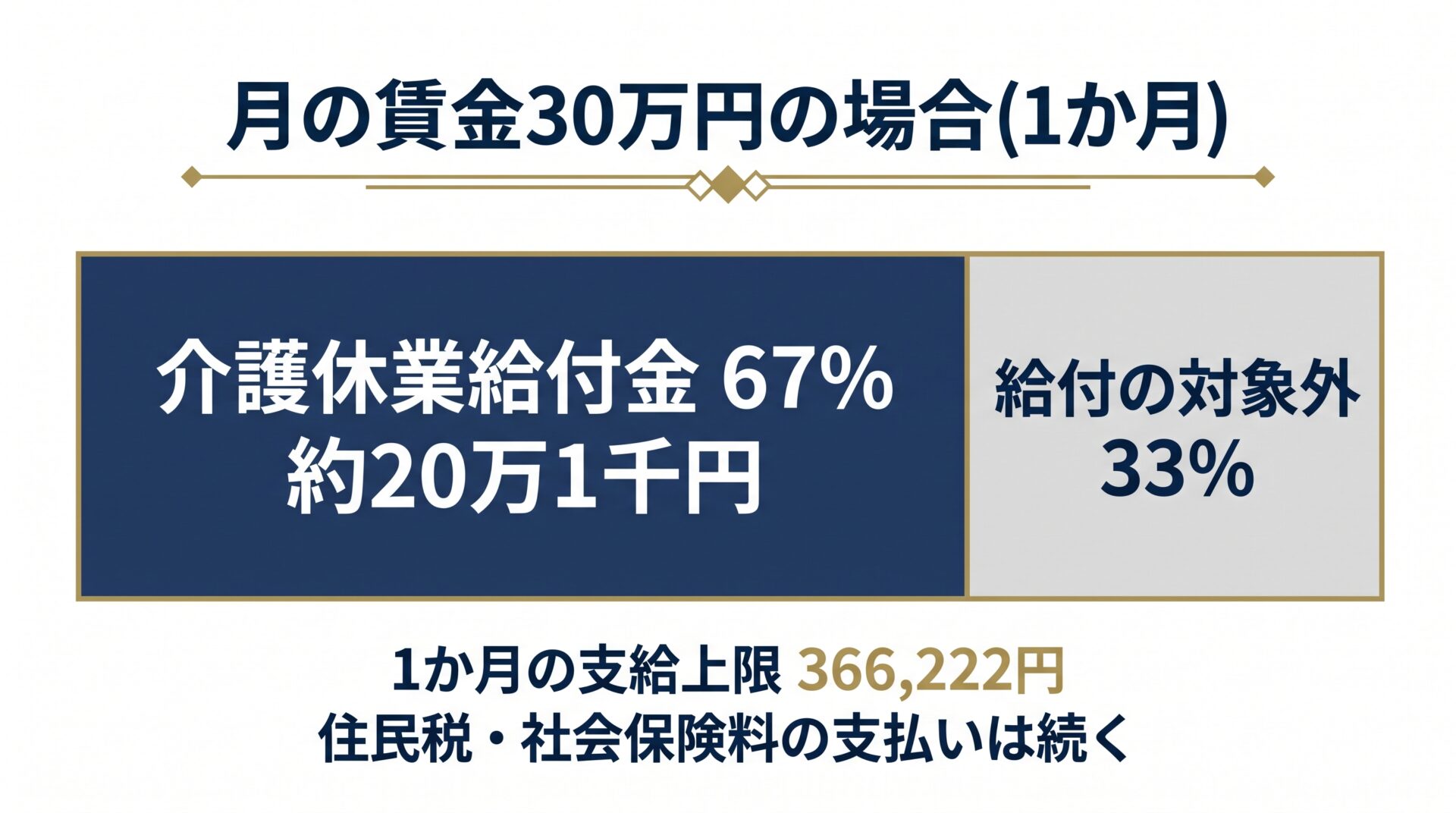 月の賃金30万円の人が介護休業を取った時の収入の内訳を帯で示した図