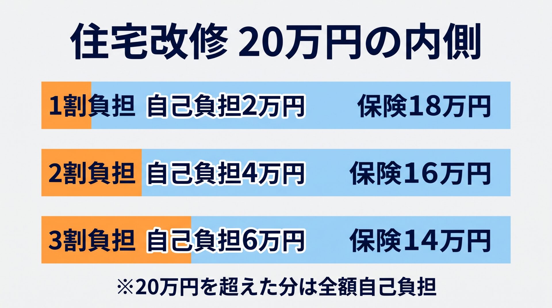 20万円の工事費と自己負担・保険給付の内訳