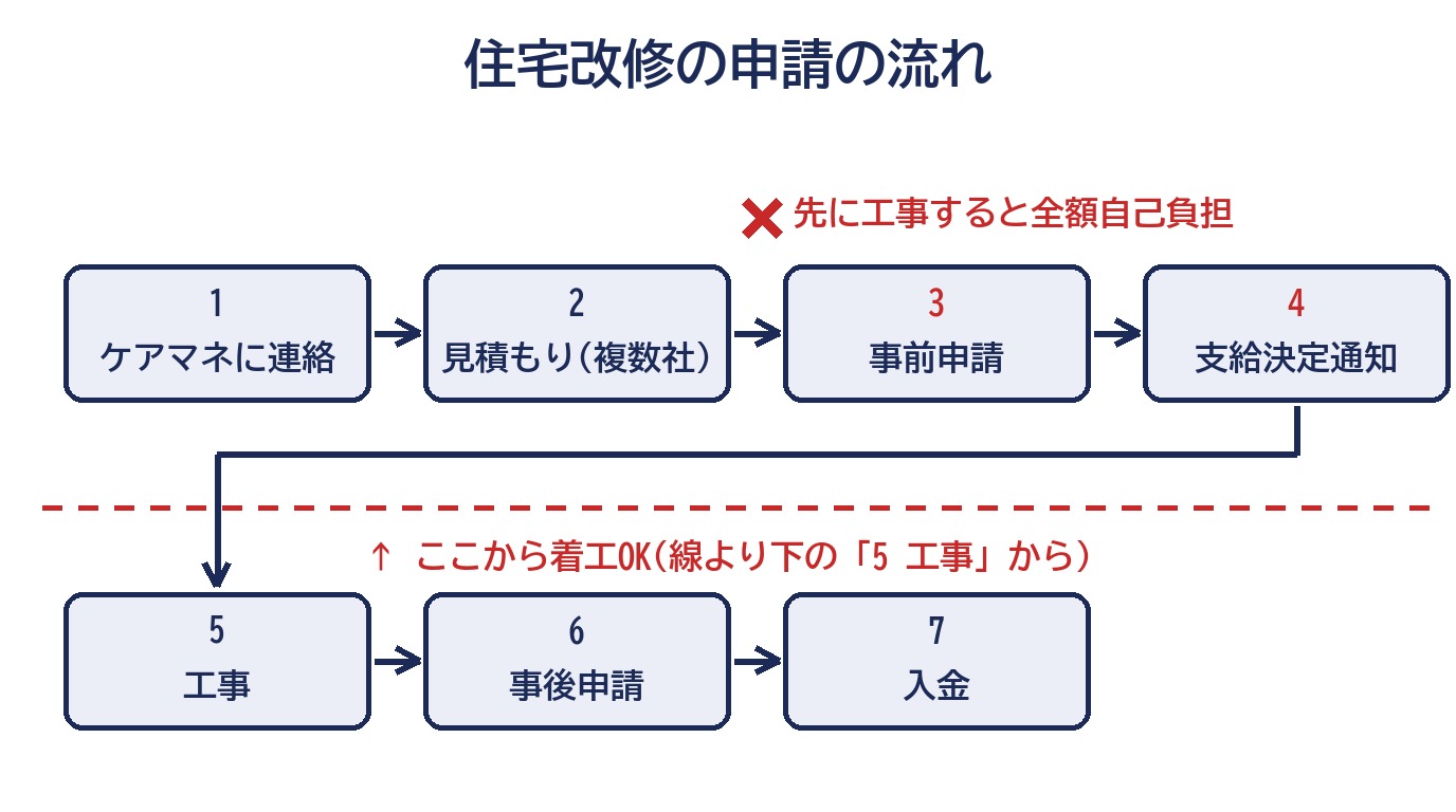 事前申請から入金までの流れと着工してよい時点
