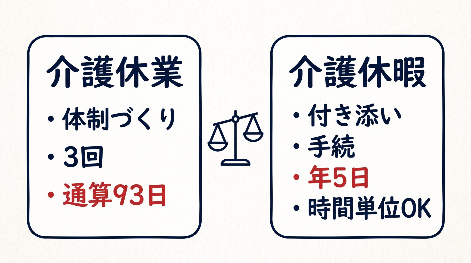 介護休業と介護休暇の役割と上限を並べた図
