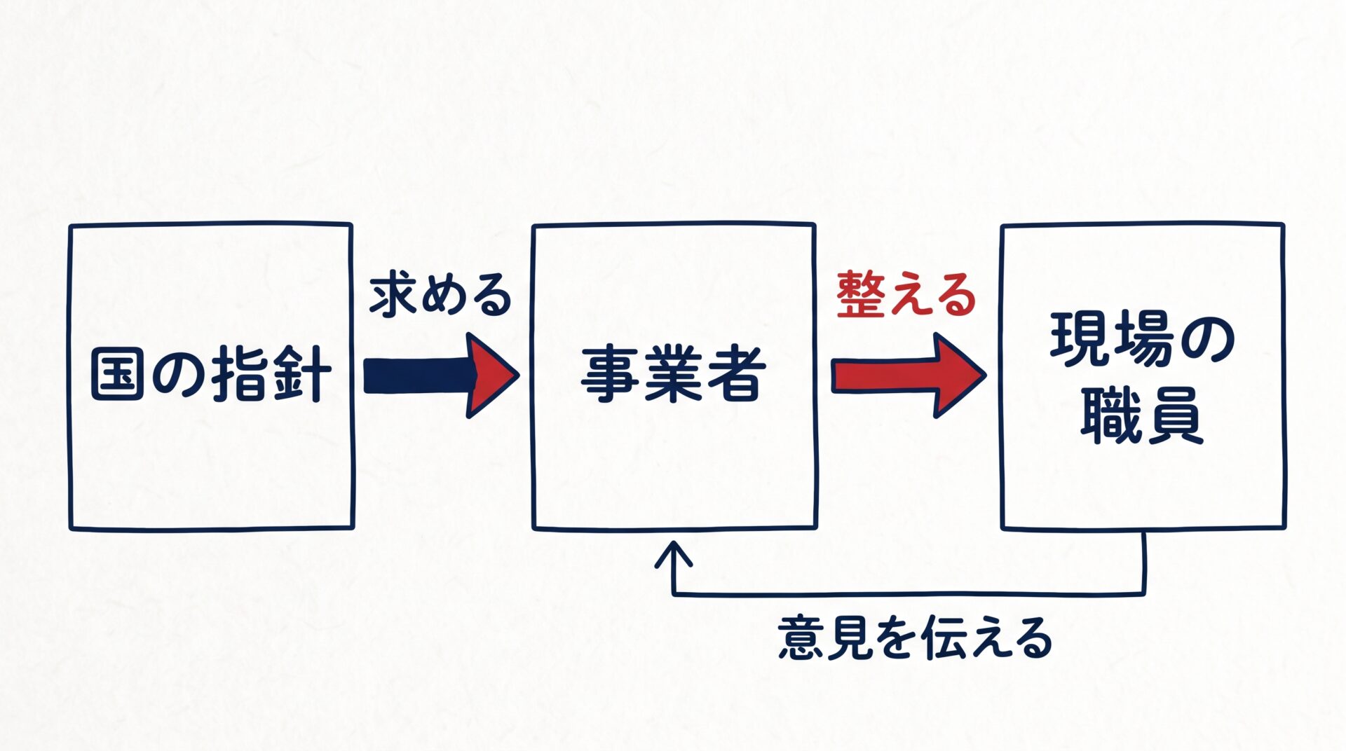 指針の主語が事業者であることと、働く人が頼める窓口を並べた図