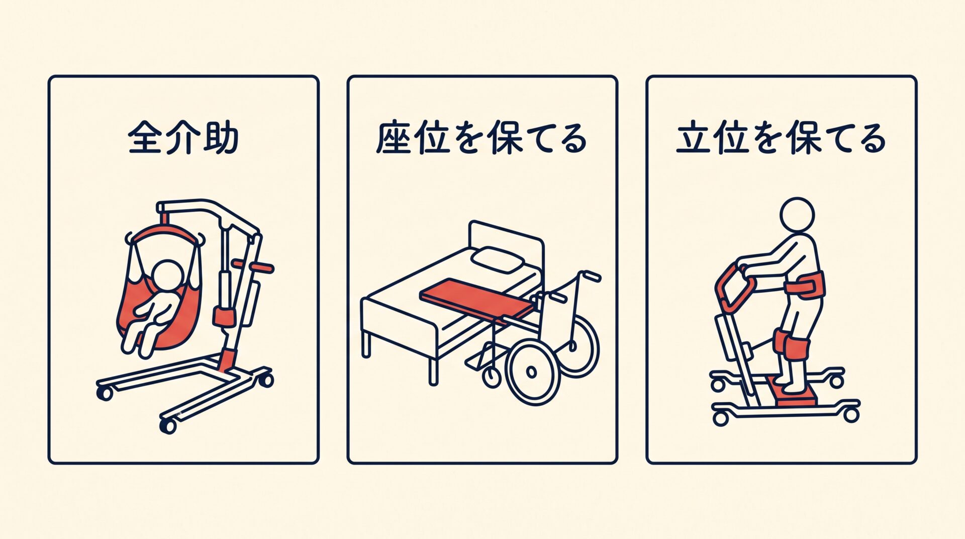 全介助、座位、立位の3つの状態と、それぞれの道具を並べた図