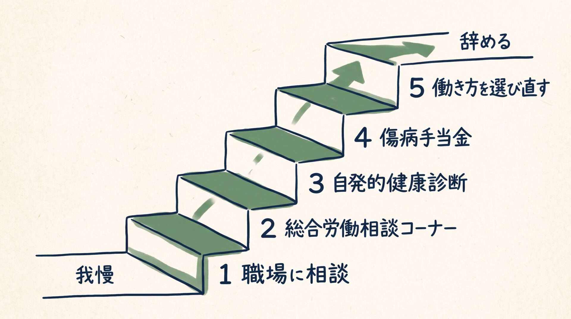 夜勤がつらいときに使う5つの段(職場への相談、総合労働相談コーナー、自発的健康診断、傷病手当金、働き方の選び直し)を階段で示した図