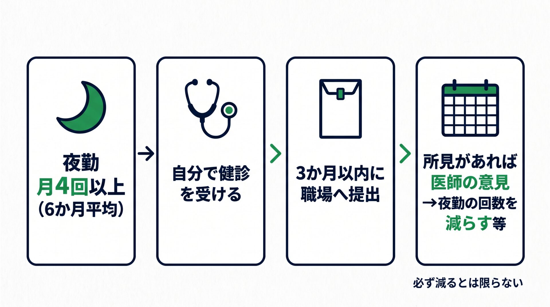 自発的健康診断の流れ(受ける→3か月以内に提出→異常の所見があれば医師の意見→必要なら深夜業の回数の減少など)を示した図