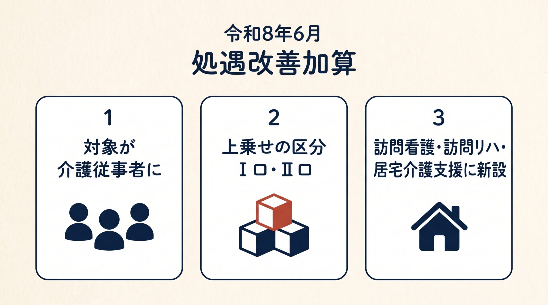 令和8年6月の処遇改善加算の変更3つ(対象の拡大、上乗せのⅠロ・Ⅱロ、訪問看護などへの新設)を並べた図