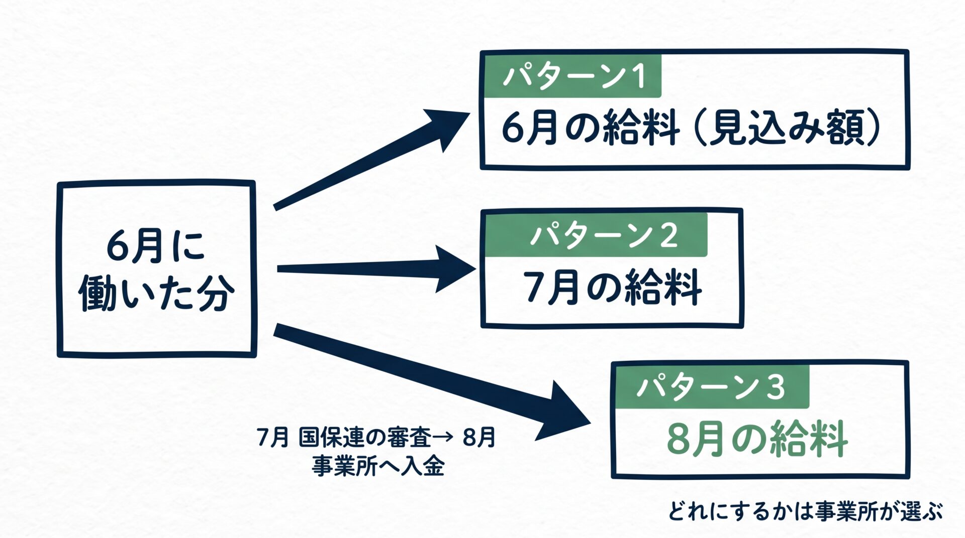 6月分の処遇改善が6月・7月・8月のどの給料に入るか、3つのパターンを示した図