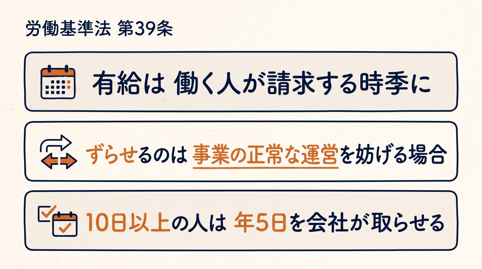 有給休暇について労働基準法第39条で決まっていること(請求する時季に与える、ずらせるのは事業の正常な運営を妨げる場合、年5日は会社が取らせる)を並べた図