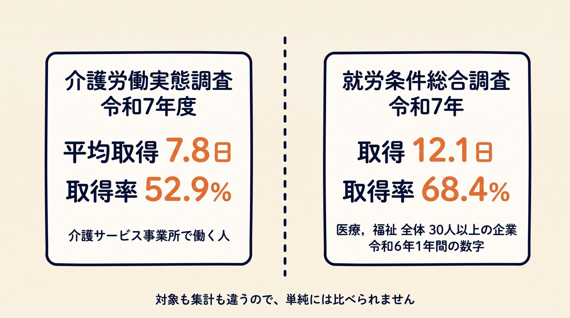 介護労働実態調査(令和7年度)と就労条件総合調査(令和7年)の有給の数字を、対象の違いをつけて別々に置いた図
