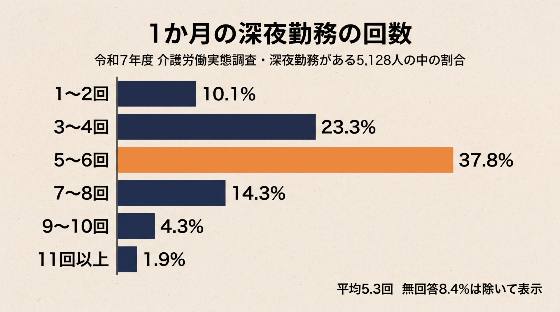 令和7年度介護労働実態調査で、深夜勤務がある人(5,128人)の1か月の深夜勤務回数の分布(5〜6回が37.8%で最も多い、平均5.3回)を並べた図