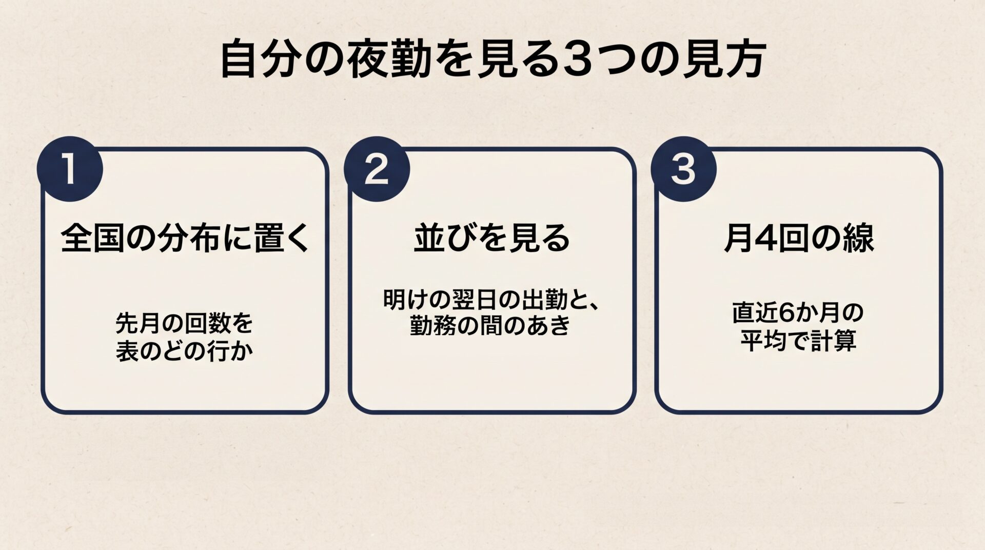 自分の夜勤を見る3つの見方(全国の分布に置く、明けの翌日と勤務の間のあきを数える、6か月平均で月4回の線を計算する)を並べた図