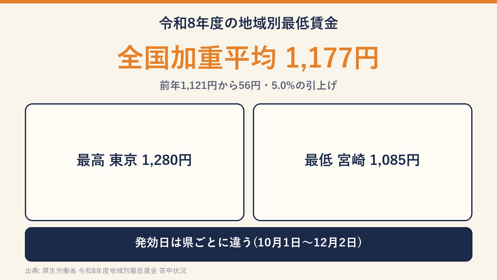 令和8年度の地域別最低賃金の全国加重平均1,177円(前年1,121円、56円・5.0%の引上げ)と、県ごとの最高1,280円・最低1,085円、発効日が10月1日から12月2日まで分かれることを並べた図