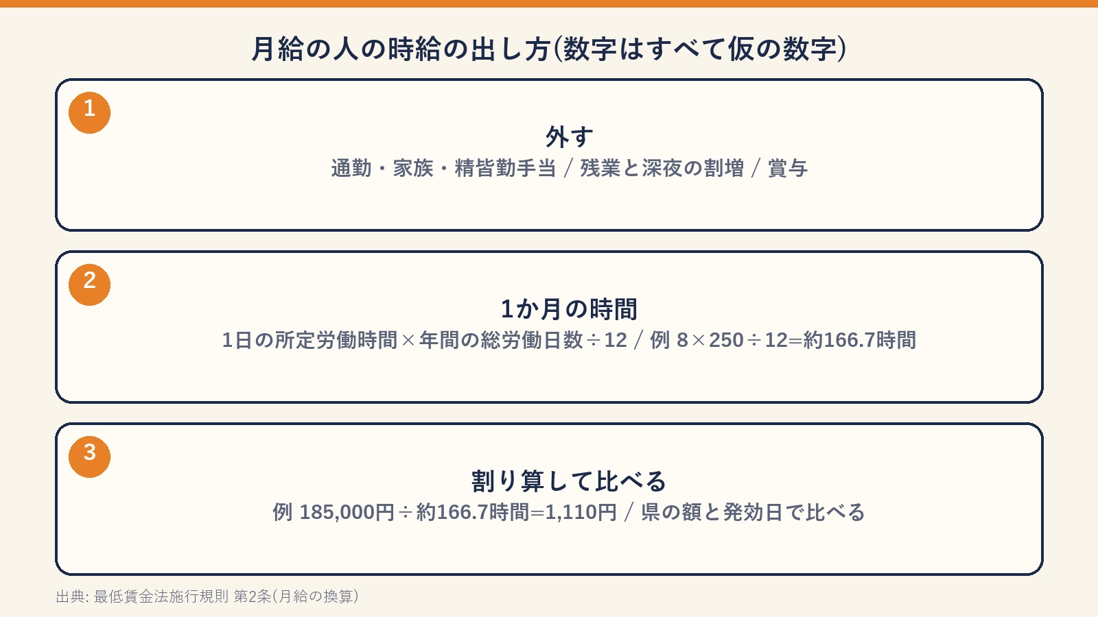 月給の人が時給を出す順番(計算に入れない賃金を外す、1日の所定労働時間×年間の総労働日数÷12で1か月の時間を出す、割り算して県の額と比べる)と、仮の数字の例(18万5,000円÷約166.7時間=1,110円)を並べた図