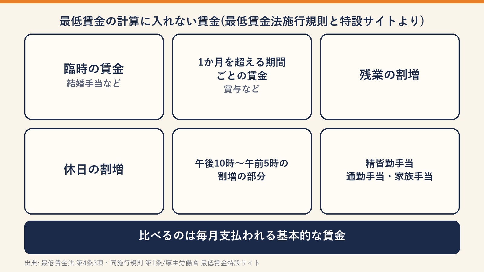 最低賃金の計算に入れない賃金6つ(臨時の賃金、1か月を超える期間ごとの賃金、残業の割増、休日の割増、深夜の割増の部分、精皆勤・通勤・家族手当)を並べた図