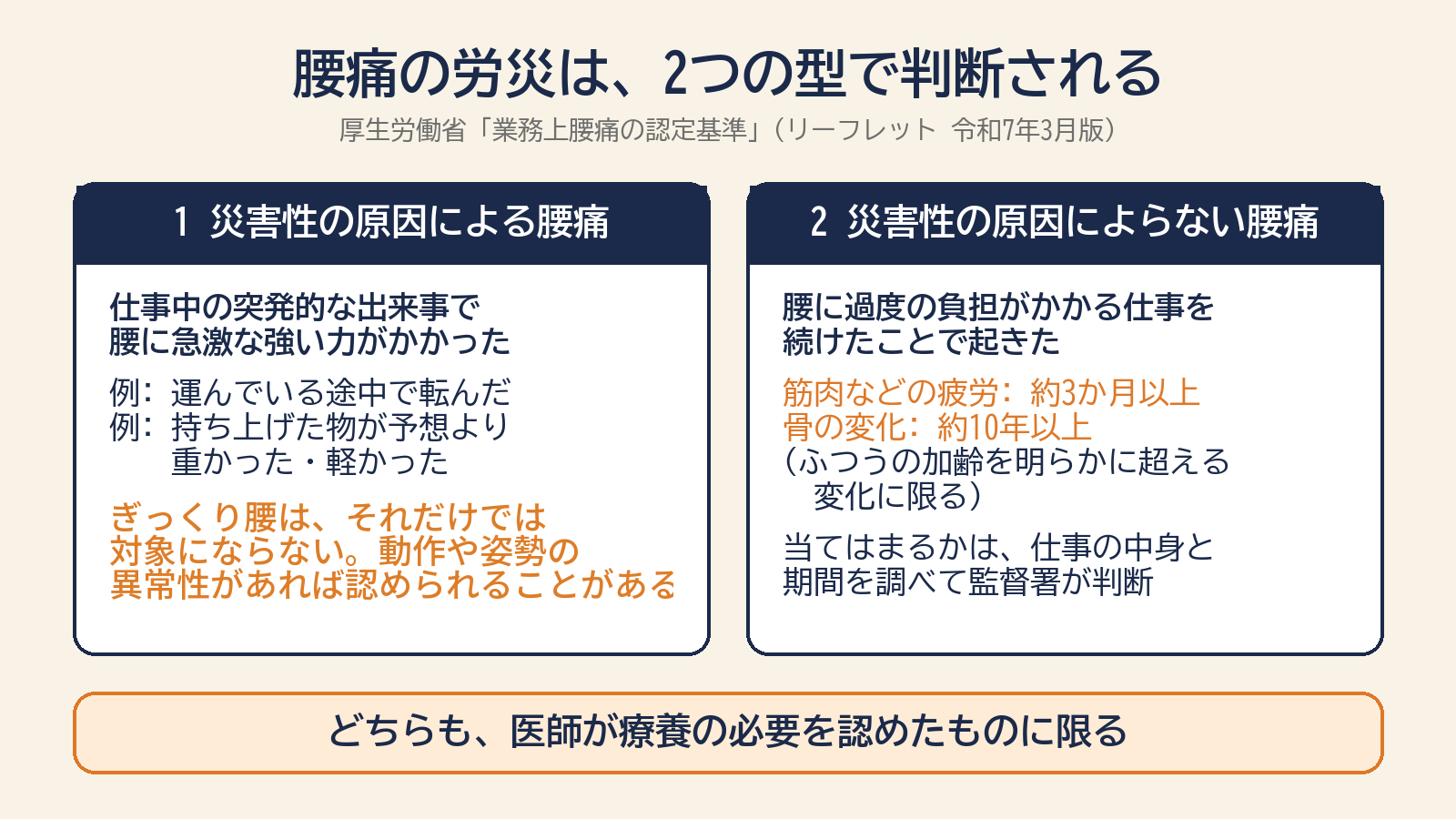 業務上腰痛の認定基準の2つの型を左右に並べた図。左は災害性の原因による腰痛(仕事中の突発的な出来事で腰に急激な力がかかった)、右は災害性の原因によらない腰痛(筋肉等の疲労 約3か月以上・骨の変化 約10年以上)。下に共通の条件として医師が療養の必要を認めたもの