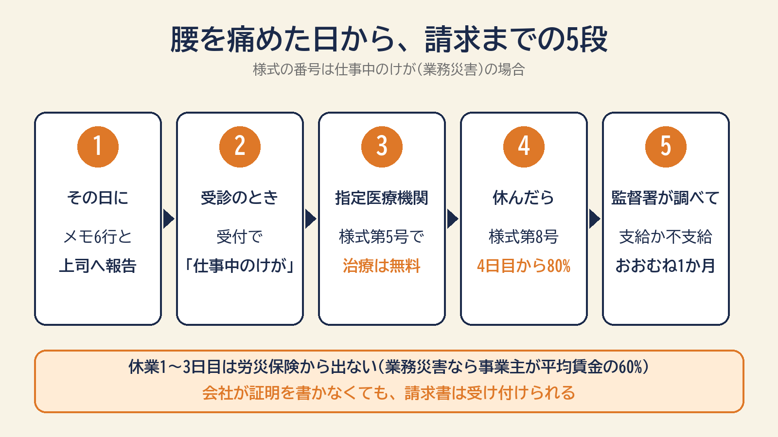 腰を痛めた日から請求までの流れを5段で並べた図。1 その日にメモと報告、2 受診のとき受付で仕事中のけがと伝える、3 指定医療機関なら様式第5号で治療は無料、4 休んだら様式第8号で4日目から給付、5 監督署が調べて支給か不支給を決める(おおむね1か月)