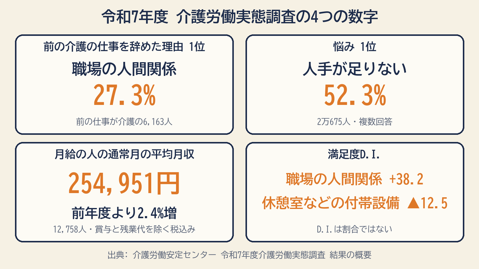 令和7年度 介護労働実態調査の数字を4つ並べた図。前の介護の仕事を辞めた理由の1位は職場の人間関係で27.3%(6,163人)、悩みの1位は人手が足りないで52.3%(2万675人)、月給の人の通常月の平均月収254,951円で前年度より2.4%増(12,758人)、満足度D.I.は職場の人間関係が+38.2で休憩室などの付帯設備が▲12.5