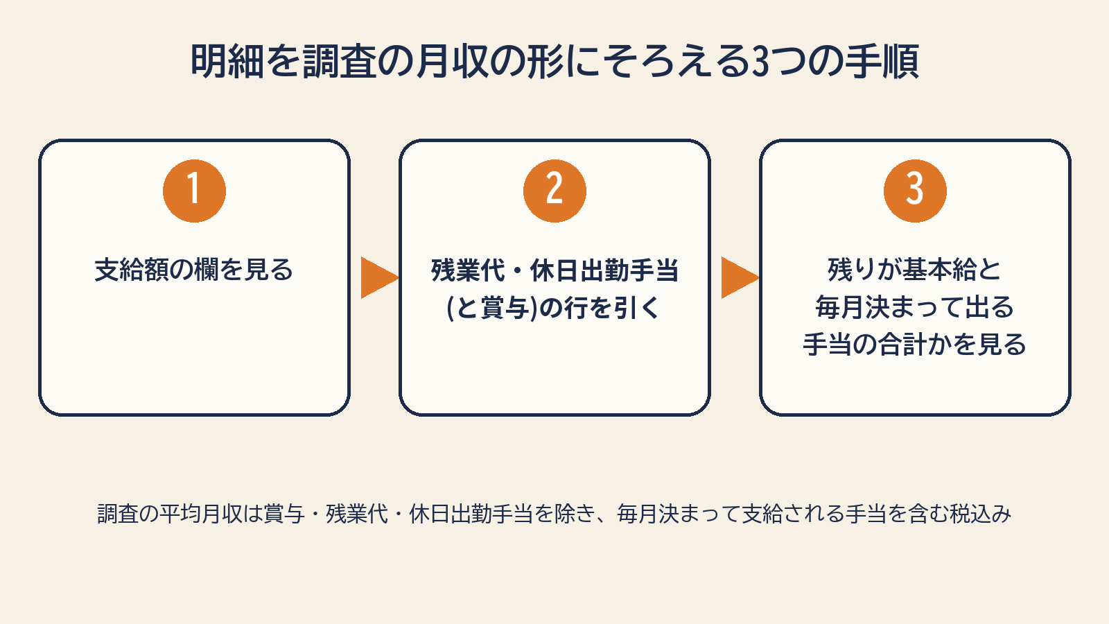 給与明細を調査の平均月収の形にそろえる3つの手順の図。1 支給額の欄を見る、2 残業代・休日出勤手当(と賞与)の行を引く、3 残りが基本給と毎月決まって出る手当の合計かを見る