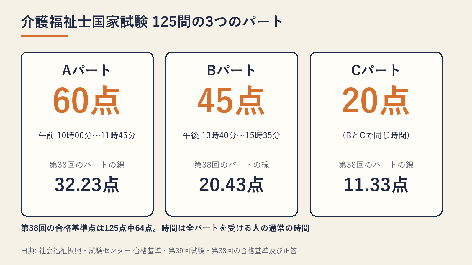 介護福祉士国家試験125問の3つのパートの図。Aパート60点(午前10時00分から11時45分)、Bパート45点とCパート20点(午後13時40分から15時35分)。第38回のパートの線はA32.23点、B20.43点、C11.33点。第38回の合格基準点は125点中64点