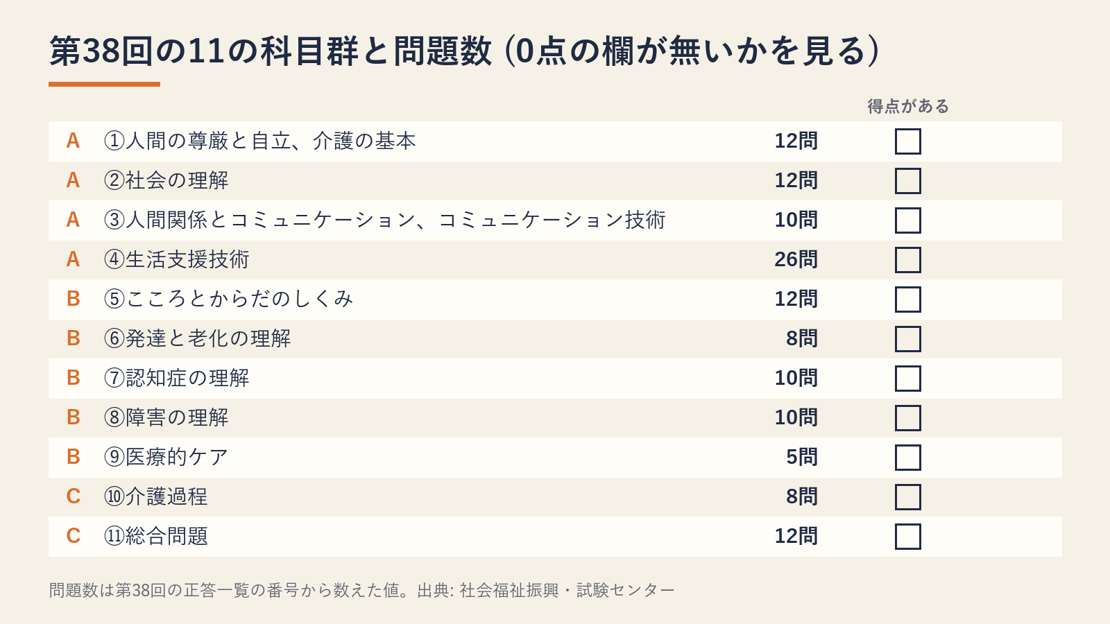 第38回介護福祉士国家試験の11の科目群と問題数の確認表。①12問、②12問、③10問、④26問、⑤12問、⑥8問、⑦10問、⑧10問、⑨5問、⑩8問、⑪12問。各行にパート名(A・B・C)と、得点があるかの確認欄