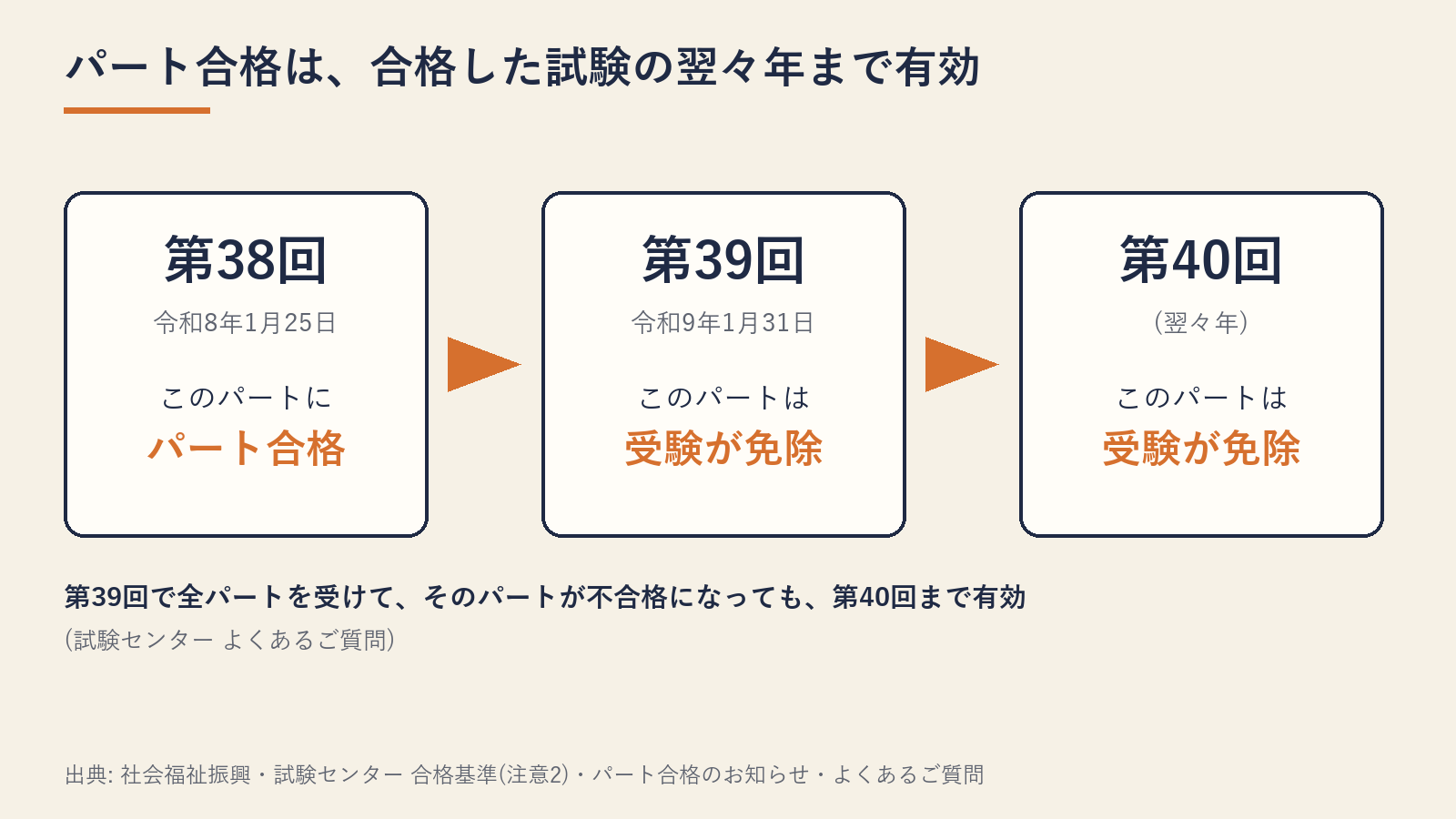 パート合格の有効期間の図。第38回でパート合格したパートは、第39回と第40回の2回、受験が免除される。第39回で全パートを受けてそのパートが不合格でも、第40回まで有効
