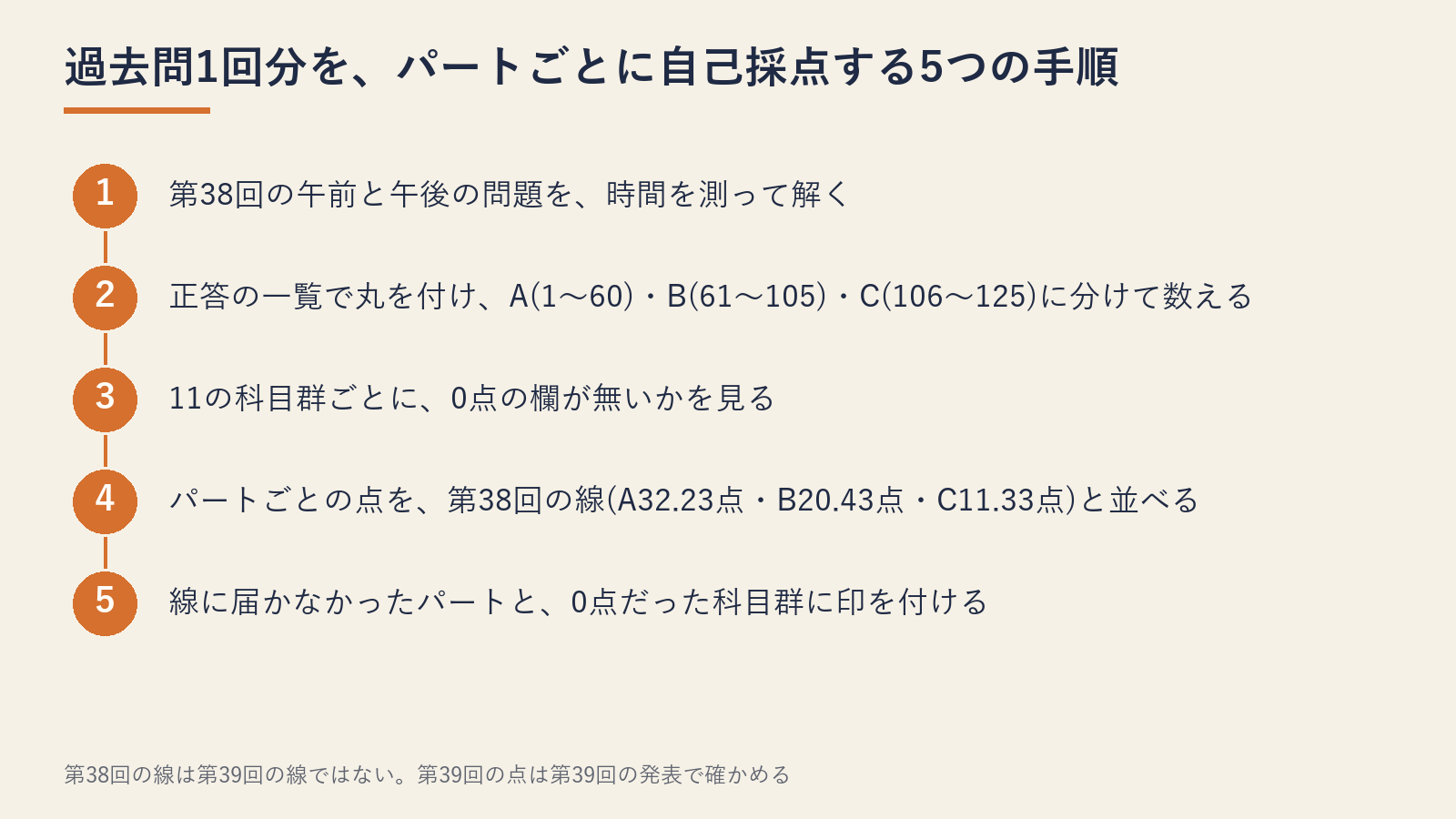 過去問1回分をパートごとに自己採点する5つの手順の図。1 第38回の午前と午後の問題を時間を測って解く、2 正答の一覧で丸を付けA(1〜60)・B(61〜105)・C(106〜125)に分けて数える、3 11の科目群ごとに0点の欄が無いかを見る、4 パートごとの点を第38回の線(A32.23点・B20.43点・C11.33点)と並べる、5 線に届かなかったパートと0点だった科目群に印を付ける
